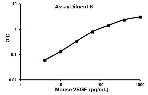 Sandwich ELISA - Mouse VEGF ELISA Kit (AB100751)