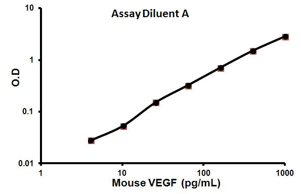 Sandwich ELISA - Mouse VEGF ELISA Kit (AB100751)
