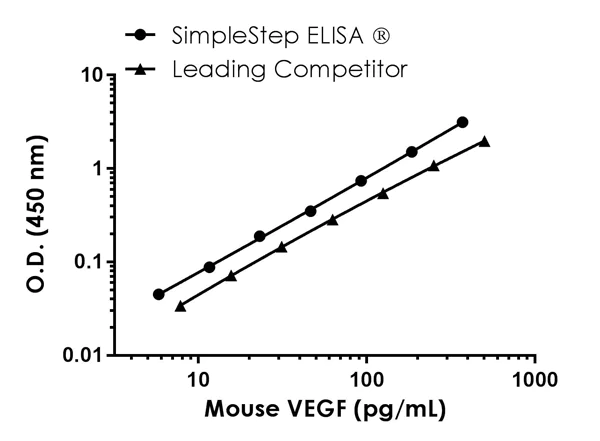 Sandwich ELISA - Mouse VEGF ELISA Kit (AB209882)