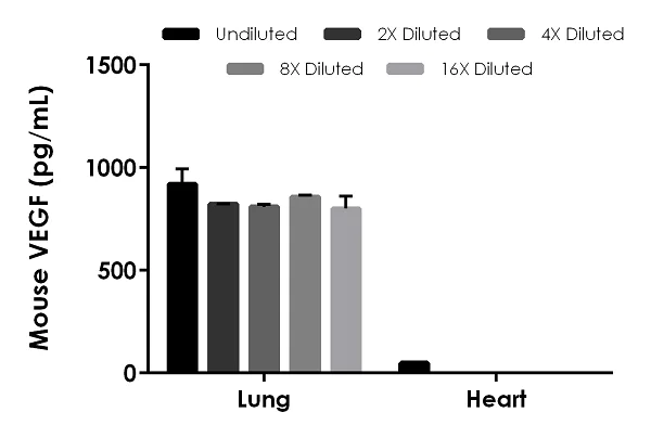 Sandwich ELISA - Mouse VEGF ELISA Kit (AB209882)