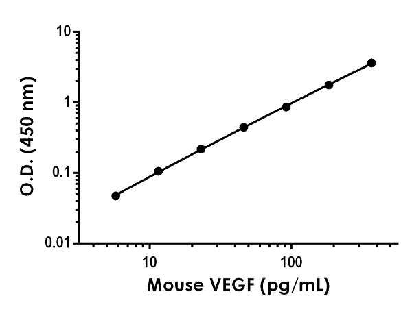 Sandwich ELISA - Mouse VEGF ELISA Kit (AB209882)