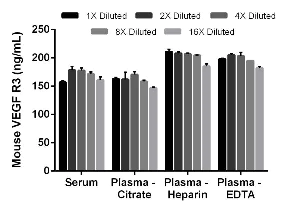 Sandwich ELISA - Mouse VEGF R3 ELISA Kit (FLT4) (AB203367)