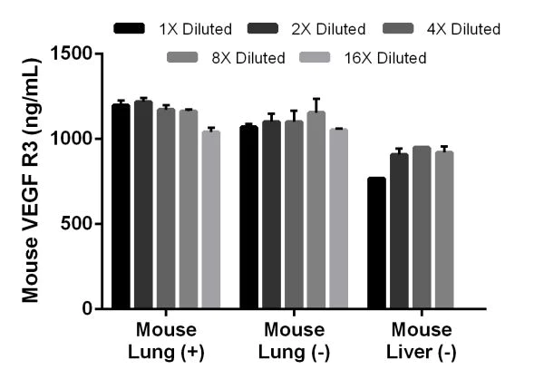 Sandwich ELISA - Mouse VEGF R3 ELISA Kit (FLT4) (AB203367)