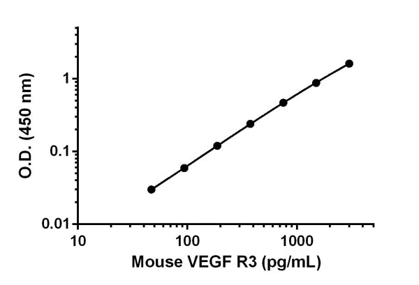 Sandwich ELISA - Mouse VEGF R3 ELISA Kit (FLT4) (AB203367)