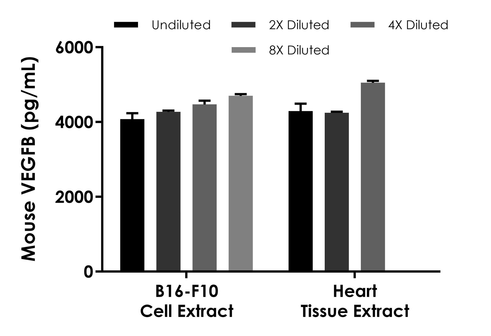 Sandwich ELISA - Mouse VEGFB ELISA Kit (AB289700)