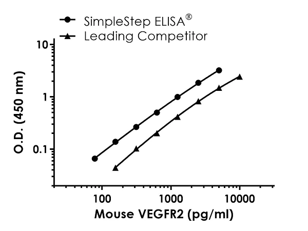 Sandwich ELISA - Mouse VEGFR2 ELISA Kit (AB245725)