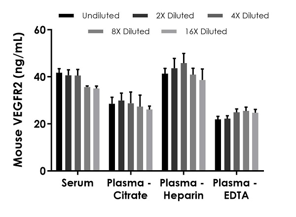 Sandwich ELISA - Mouse VEGFR2 ELISA Kit (AB245725), expandable thumbnail