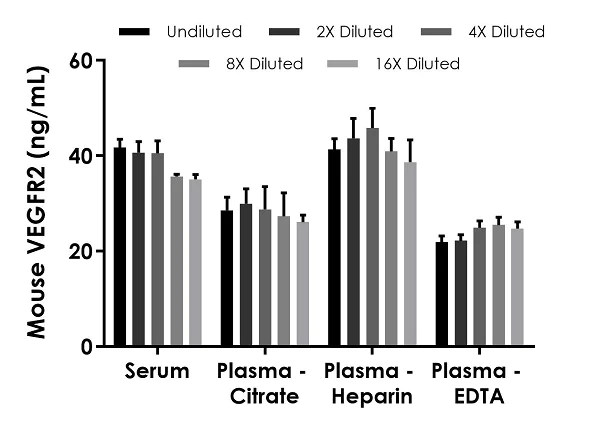 Sandwich ELISA - Mouse VEGFR2 ELISA Kit (AB245725)