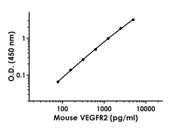 Sandwich ELISA - Mouse VEGFR2 ELISA Kit (AB245725), expandable thumbnail