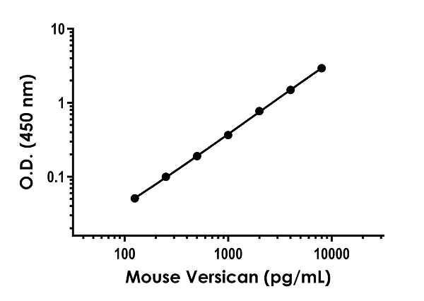 Sandwich ELISA - Mouse Versican ELISA Kit (AB279409)