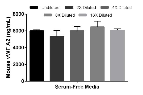 Sandwich ELISA - Mouse Von Willebrand Factor A2 ELISA Kit (AB208980)