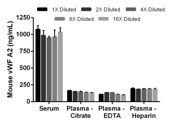 Sandwich ELISA - Mouse Von Willebrand Factor A2 ELISA Kit (AB208980)