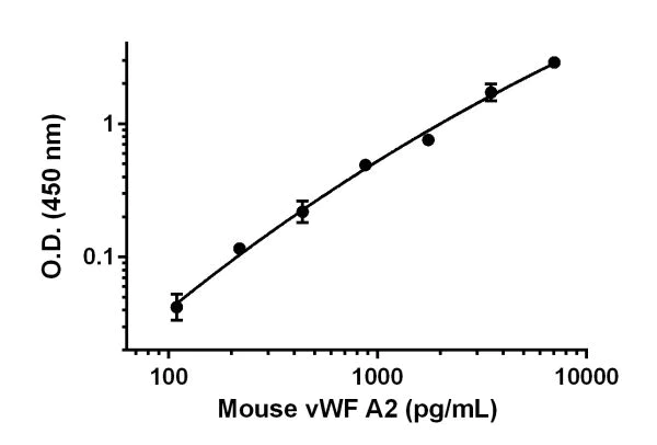Sandwich ELISA - Mouse Von Willebrand Factor A2 ELISA Kit (AB208980)