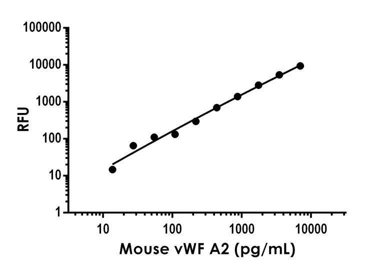 Sandwich ELISA - Mouse Von Willebrand Factor A2 ELISA Kit, Fluorescent (AB229397)