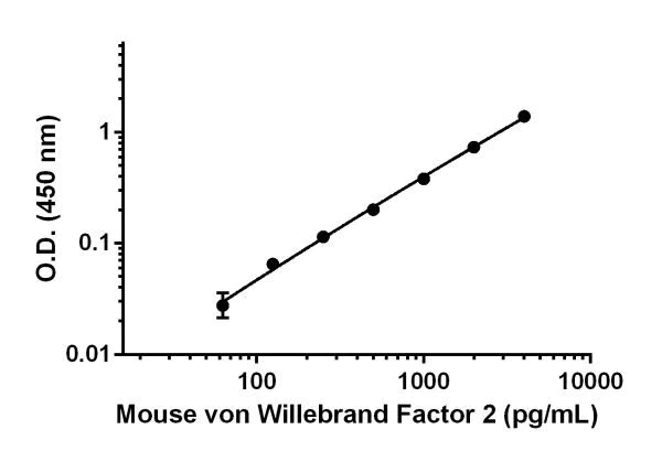 Sandwich ELISA - Mouse Von Willebrand Factor A2 Matched Antibody Pair Kit (AB213466)