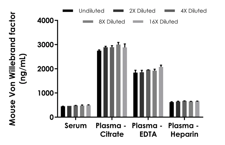 Sandwich ELISA - Mouse Von Willebrand Factor ELISA Kit (AB314372)