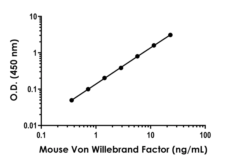 Sandwich ELISA - Mouse Von Willebrand Factor ELISA Kit (AB314372)
