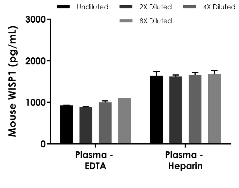 Sandwich ELISA - Mouse WISP1 ELISA Kit - Extracellular (AB290978)