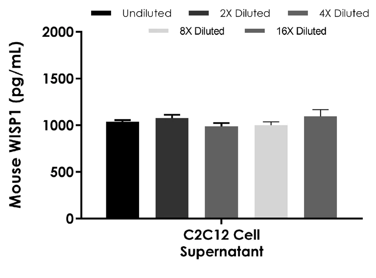 Sandwich ELISA - Mouse WISP1 ELISA Kit - Extracellular (AB290978)