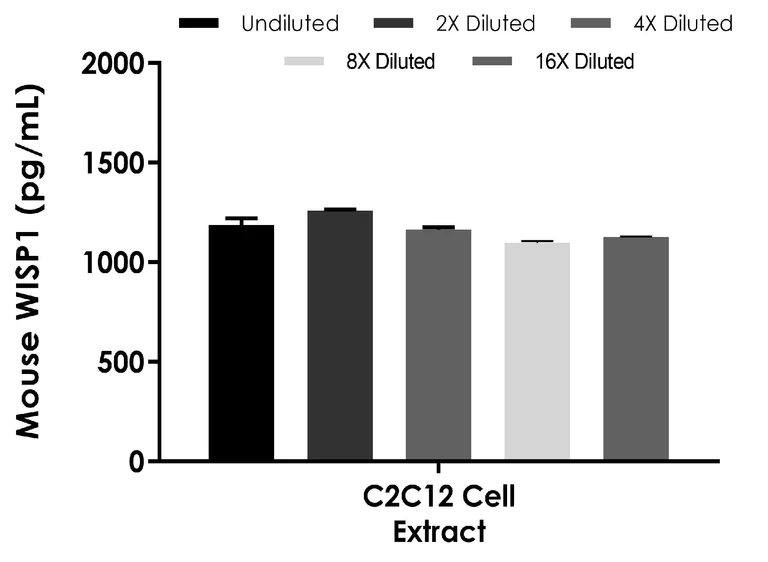 Sandwich ELISA - Mouse WISP1 ELISA Kit - Intracellular (AB290979)