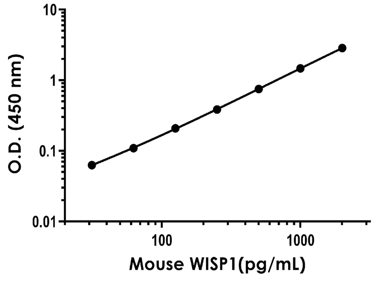 Sandwich ELISA - Mouse WISP1 ELISA Kit - Intracellular (AB290979)