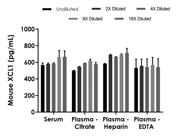 Sandwich ELISA - Mouse XCL1 ELISA Kit (Lymphotactin) (AB269540)