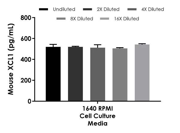 Sandwich ELISA - Mouse XCL1 ELISA Kit (Lymphotactin) (AB269540)
