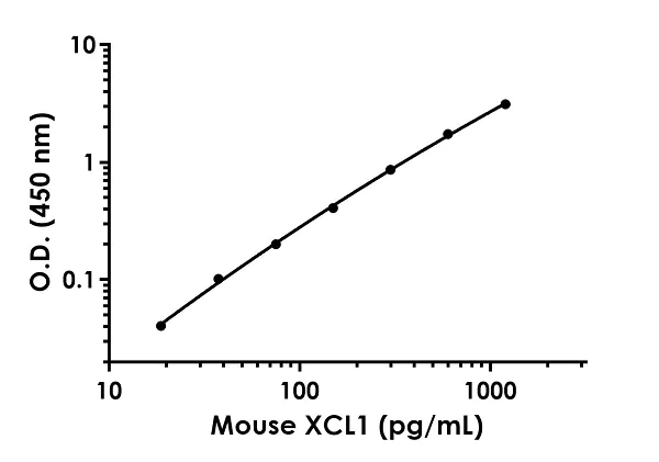 Sandwich ELISA - Mouse XCL1 ELISA Kit (Lymphotactin) (AB269540)