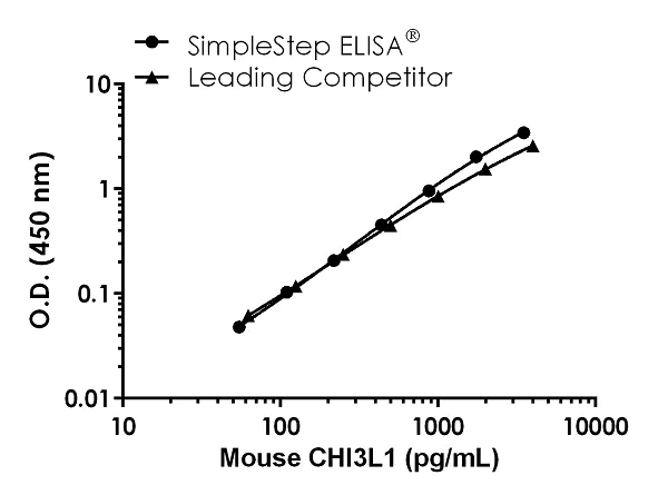 Sandwich ELISA - Mouse YKL-40 / CHI3L1 ELISA Kit (AB238262)
