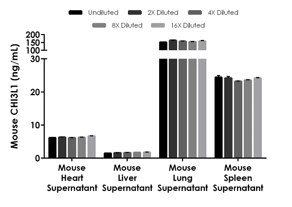 Sandwich ELISA - Mouse YKL-40 / CHI3L1 ELISA Kit (AB238262)