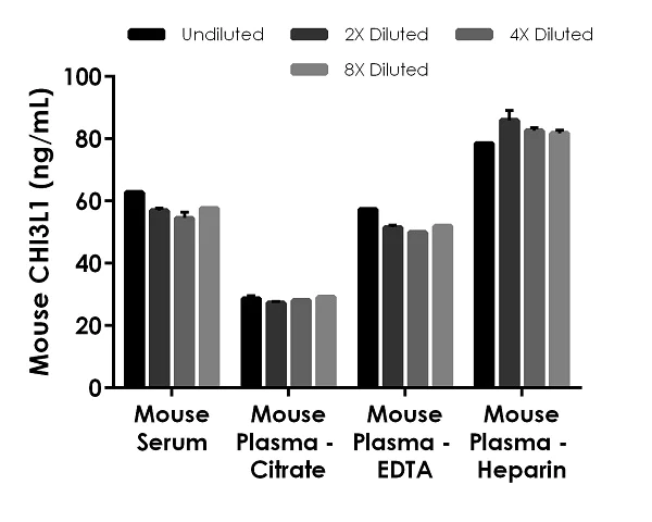 Sandwich ELISA - Mouse YKL-40 / CHI3L1 ELISA Kit (AB238262)