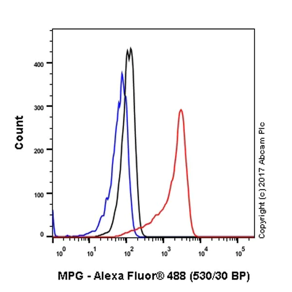 Flow Cytometry (Intracellular) - Anti-MPG/AAG antibody [EPR10959(B)] - BSA and Azide free (AB249186)