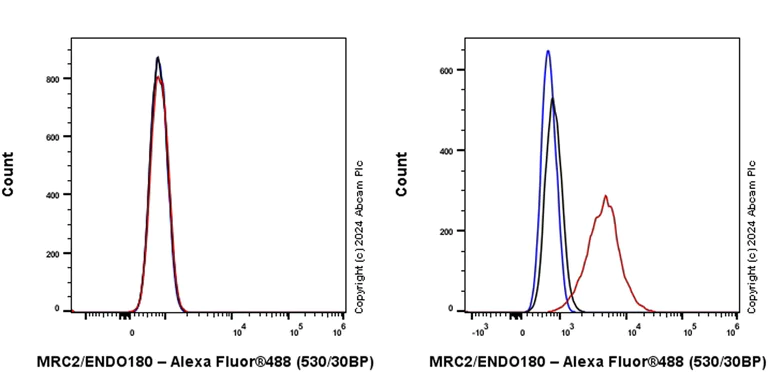 Flow Cytometry - Anti-MRC2/ENDO180 antibody [EPR29048-48] - BSA and Azide free (AB317324)