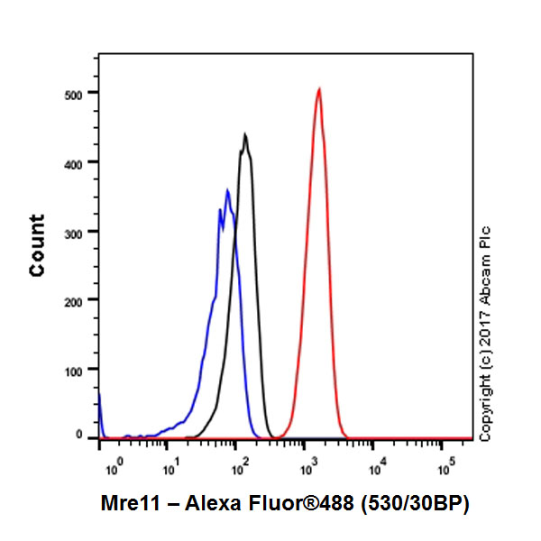 Flow Cytometry (Intracellular) - Anti-Mre11 antibody [EPR21027] - ChIP Grade (ab208020), expandable thumbnail