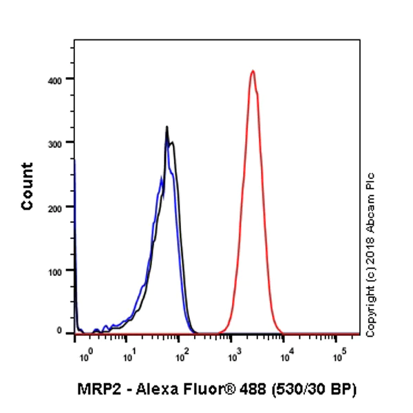 Flow Cytometry (Intracellular) - Anti-MRP2 antibody [EPR10998] - BSA and Azide free (AB240169)