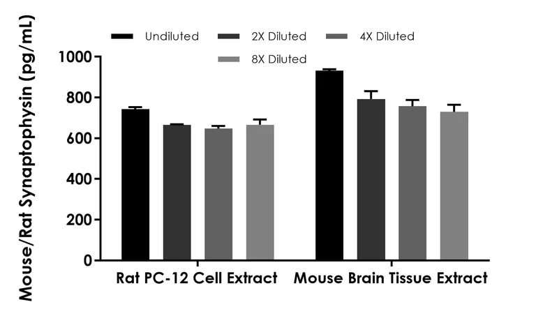Sandwich ELISA - Ms/Rt Synaptophysin ELISA Kit (AB315043)