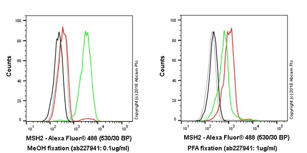 Flow Cytometry (Intracellular) - Anti-MSH2 antibody [EPR21017-123] (AB227941)