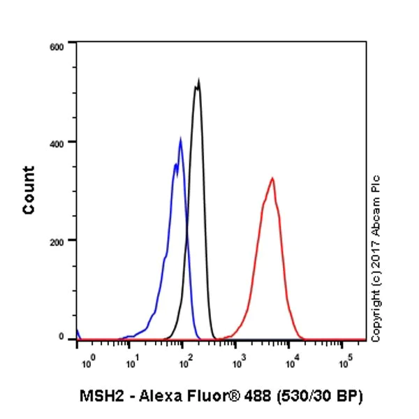 Flow Cytometry (Intracellular) - Anti-MSH2 antibody [EPR21017-123] - BSA and Azide free (AB228334)