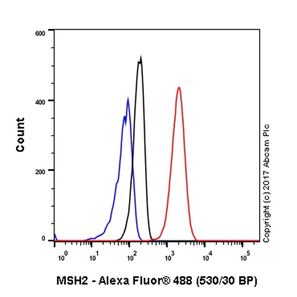 Flow Cytometry (Intracellular) - Anti-MSH2 antibody [EPR21017-2] (AB212188)