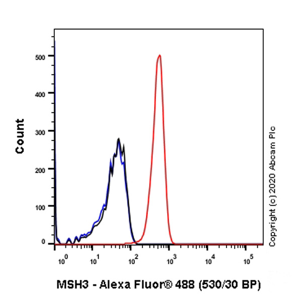 Flow Cytometry (Intracellular) - Anti-MSH3 antibody [EPR4334(2)] (AB111107), expandable thumbnail