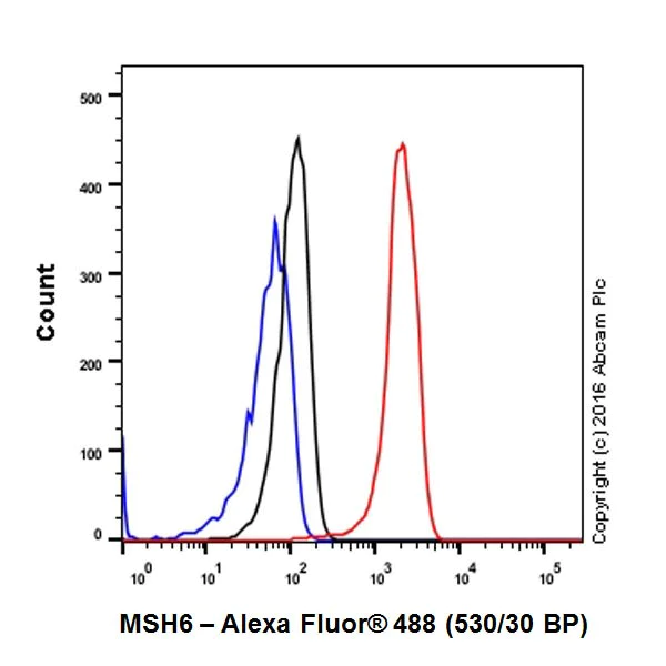 Flow Cytometry (Intracellular) - Anti-MSH6 antibody [EPR20316] (AB208940)