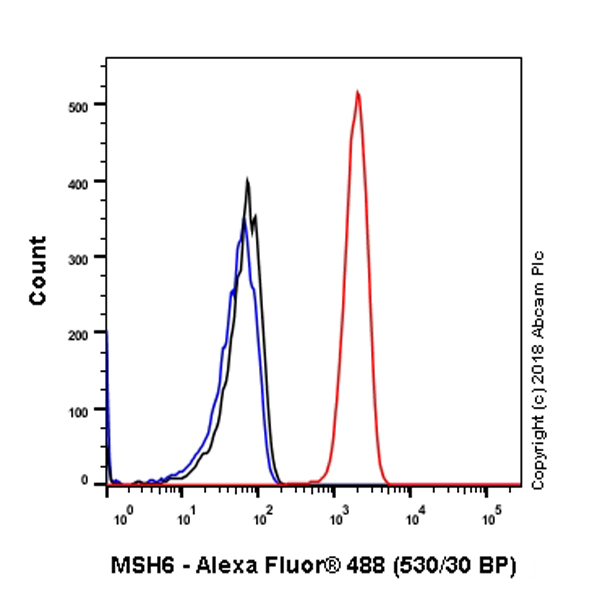Flow Cytometry (Intracellular) - Anti-MSH6 antibody [SP93] (AB99889)