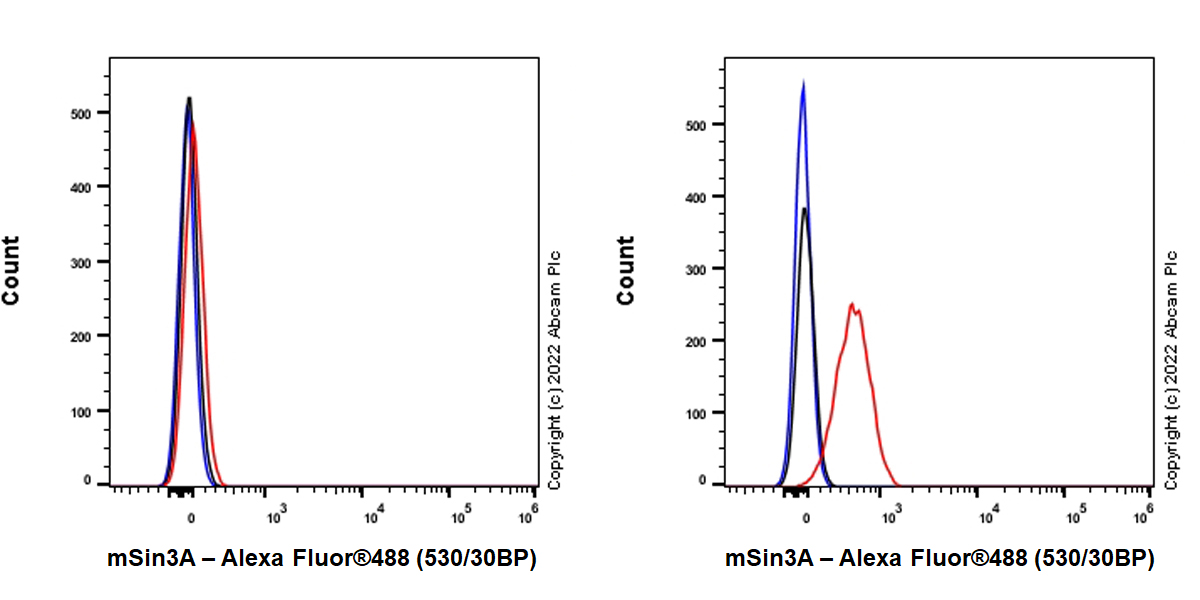 Flow Cytometry (Intracellular) - Anti-mSin3a antibody [EPR27103-53] (ab307197), expandable thumbnail