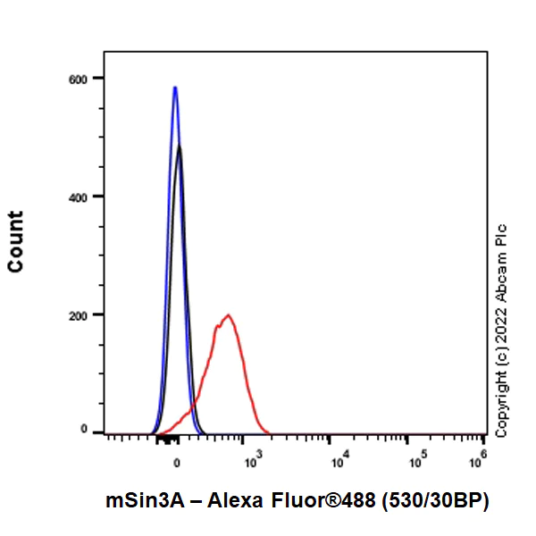 Flow Cytometry (Intracellular) - Anti-mSin3a antibody [EPR27103-53] - BSA and Azide free (AB307198)