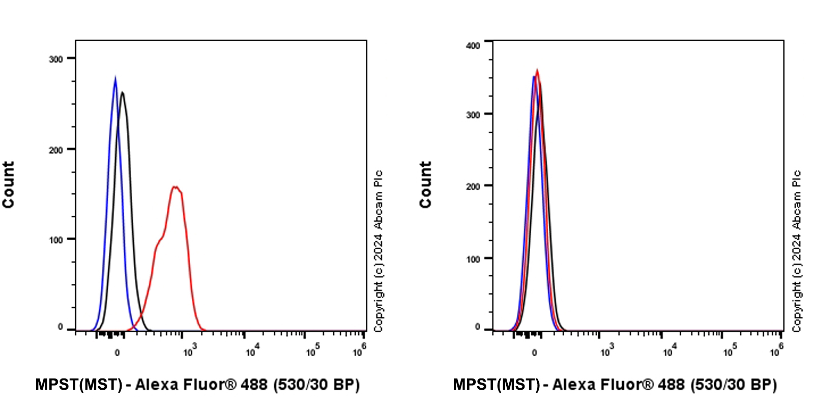 Flow Cytometry (Intracellular) - Anti-MST antibody [EPR29168-60] (AB317833)