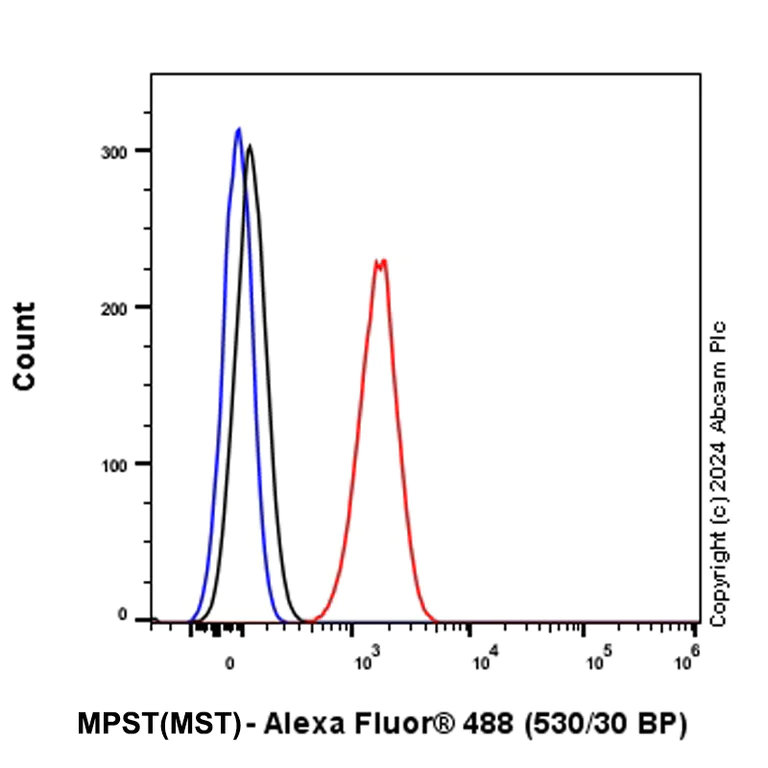 Flow Cytometry (Intracellular) - Anti-MST antibody [EPR29168-60] - BSA and Azide free (AB317834)