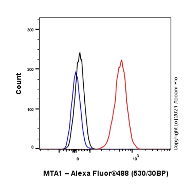 Flow Cytometry (Intracellular) - Anti-MTA1 antibody [EPR24507-64] - BSA and Azide free (AB288770)