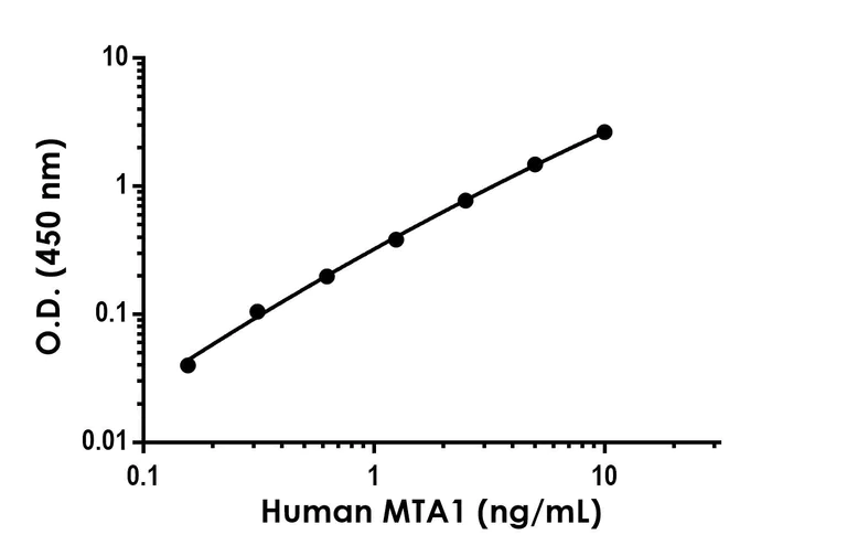 Sandwich ELISA - Anti-MTA1 antibody [EPR24507-64] - BSA and Azide free (Detector) (AB290685)