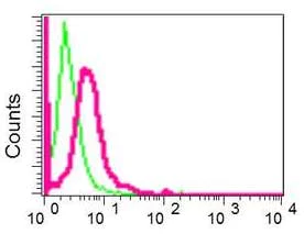 Flow Cytometry (Intracellular) - Anti-MTA2/PID antibody [EPR8537(2)] (AB171073)