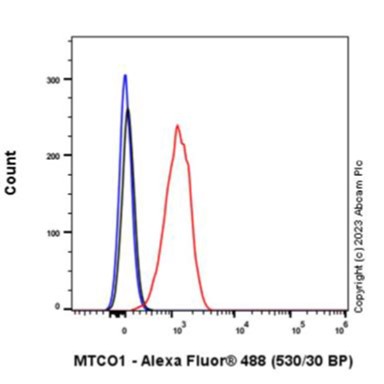 Flow Cytometry - Anti-MTCO1 antibody [1D6E1A8] (ab14705), expandable thumbnail